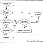 flow chart millionaire tim ferriss task productivity magic decision time value life